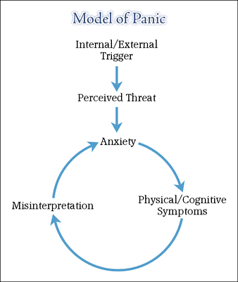 clark's cognitive model panic attacks